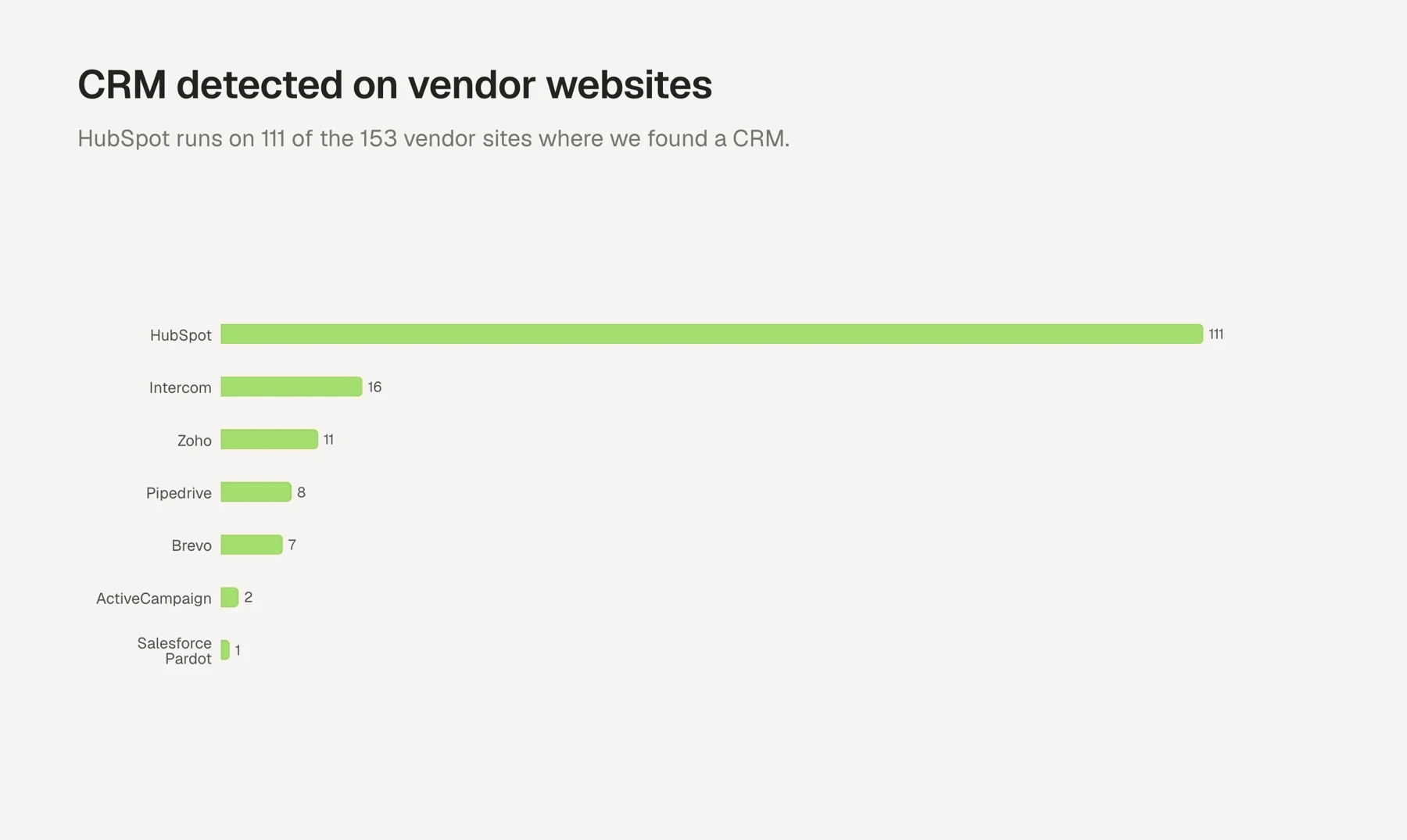 CRM and sales tools detected in the scripts of vendor homepages
