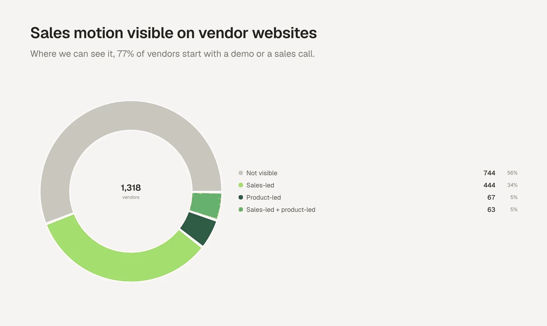 Sales motion visible on the homepage, 1,318 vendors in the tracker