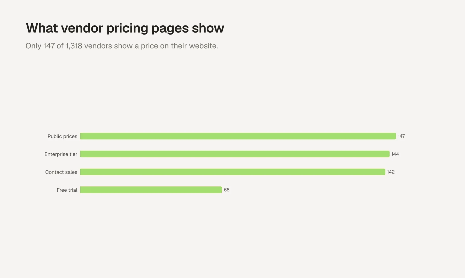 Pricing elements found on vendor websites, where one vendor can show several