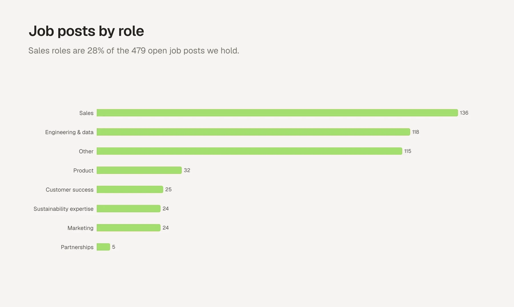 Job posts by role type, sorted by job title