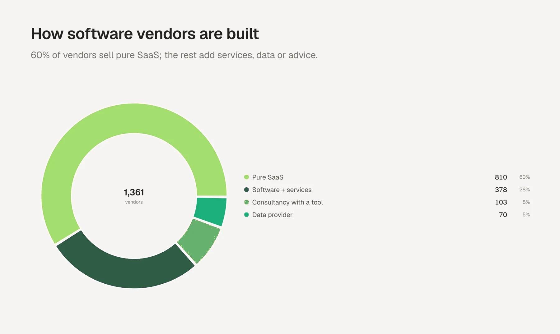 Business model of each vendor, based on what its website says it sells