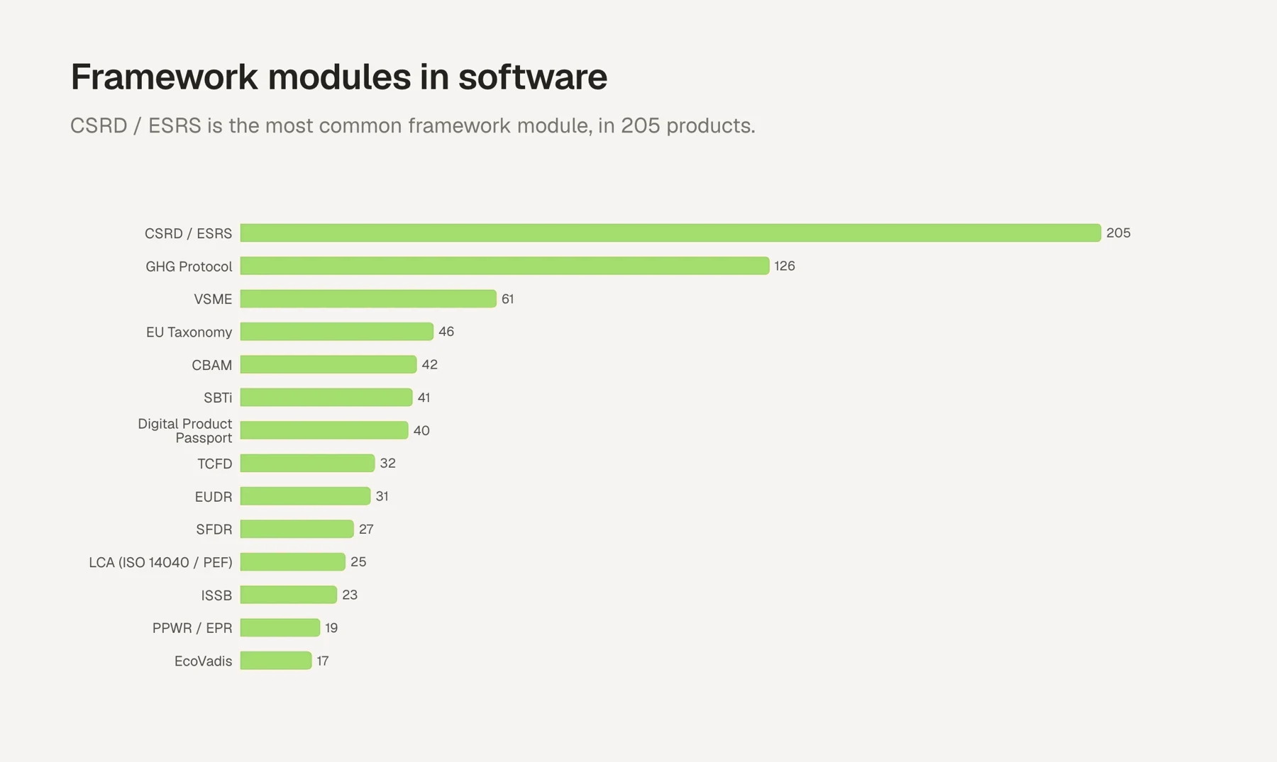 Vendors with a module per framework, for the 14 most common of the 19 frameworks we check