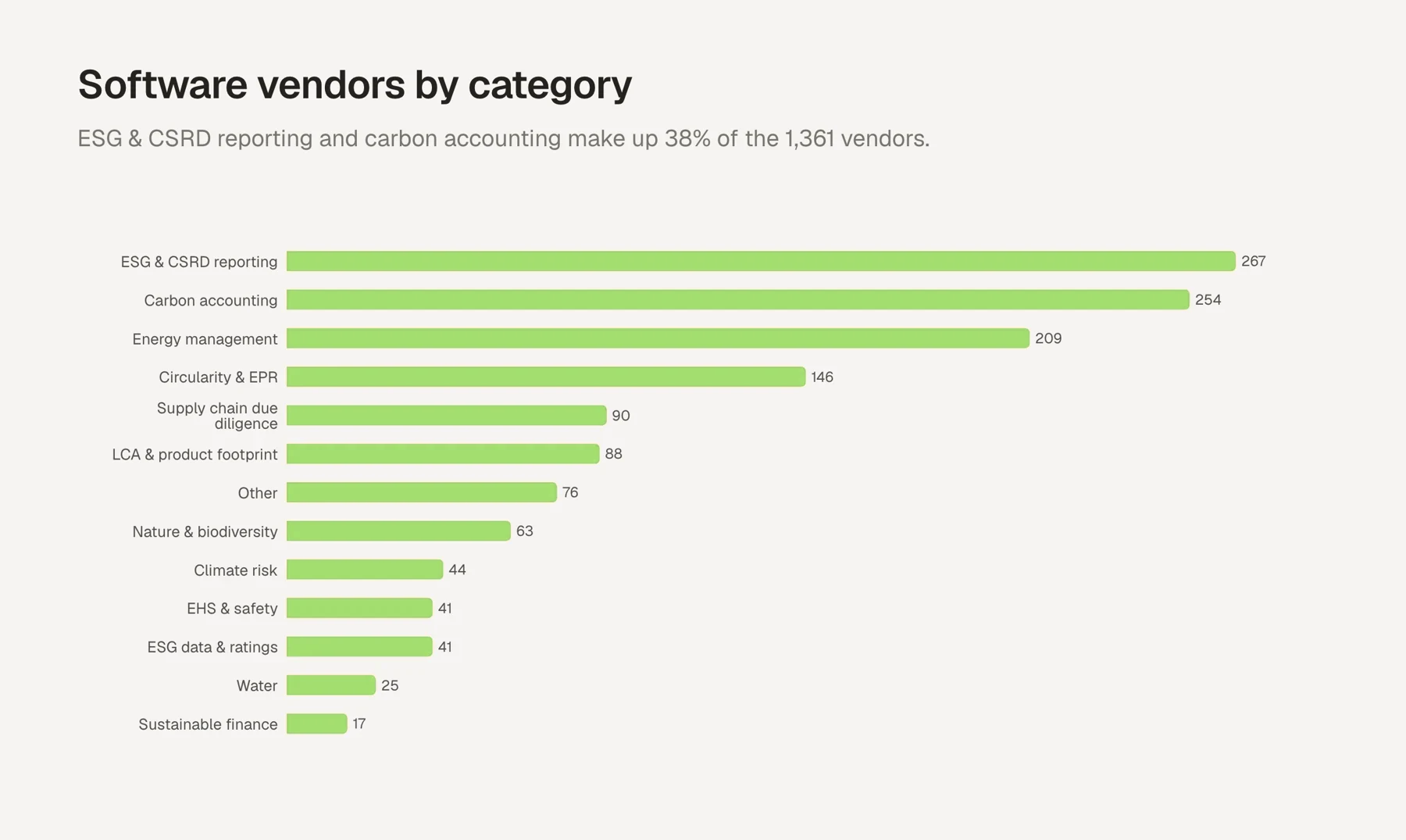 Software vendors per category, with one category for each vendor
