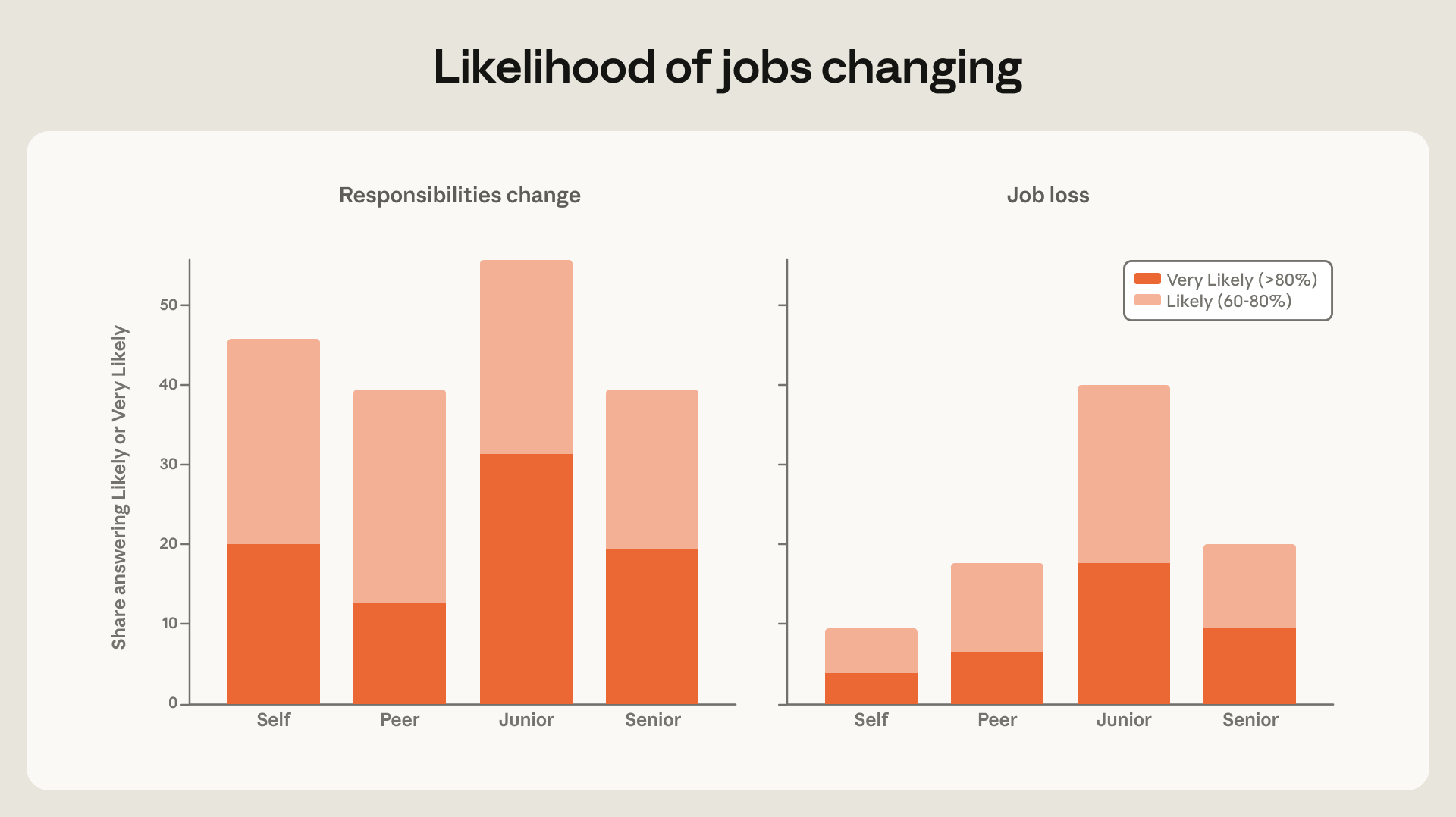 Anthropic chart: the share of survey respondents who think it likely that job responsibilities will change significantly, or that someone will lose their job, next year, for themselves, a peer, a junior colleague and a senior colleague.