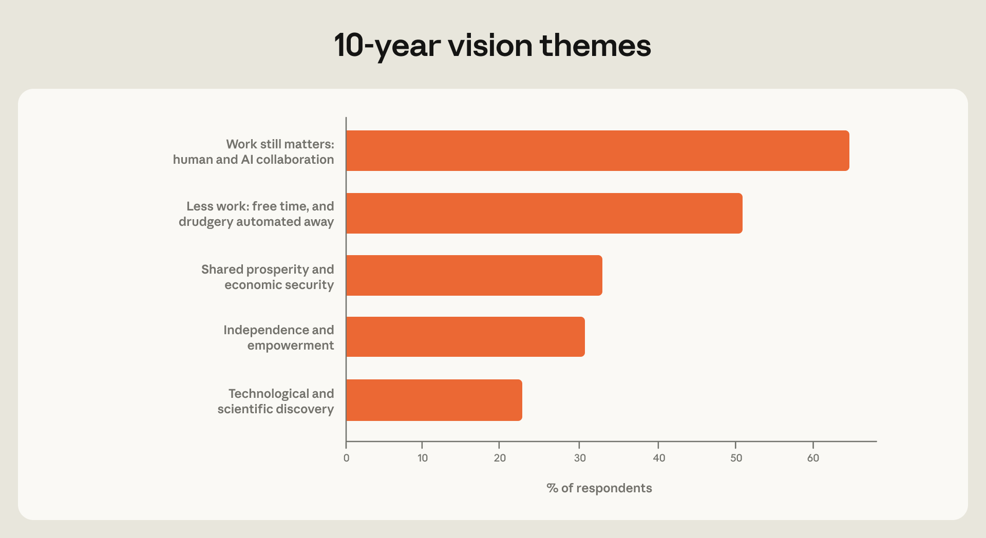 Anthropic chart: the five most common hopes for an AI-transformed economy in ten years, led by human-AI collaboration, automating drudgery and shared prosperity.